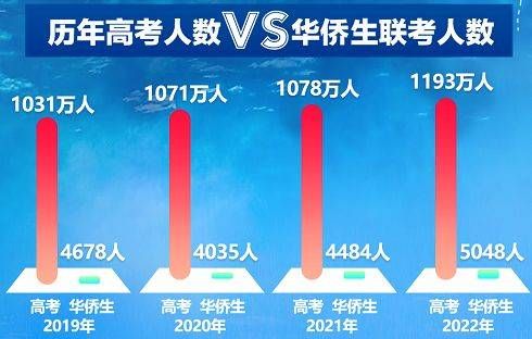 华侨生联考到底靠不靠谱？看完这一篇文章就够了