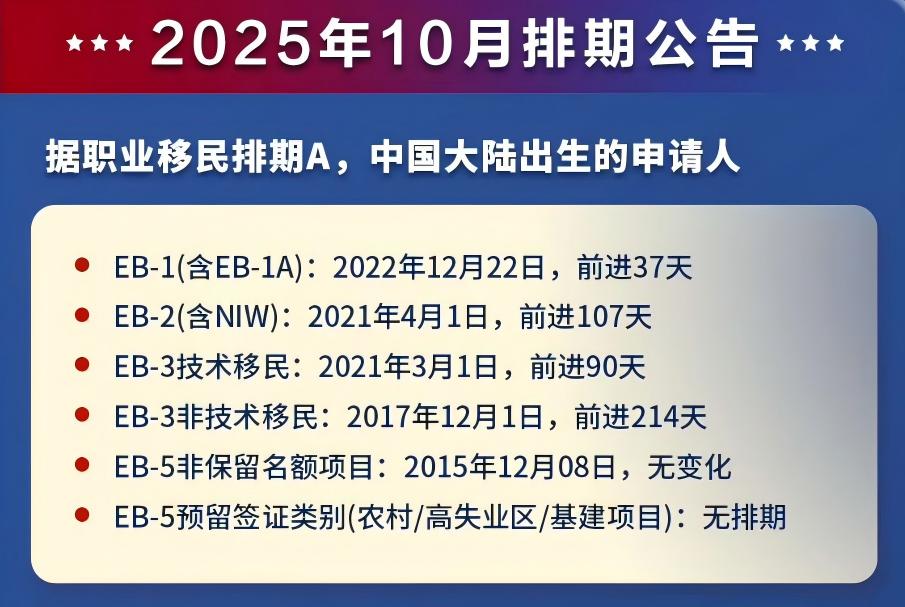 美国EB-5新法排期解析：新申请人是否还能入局？