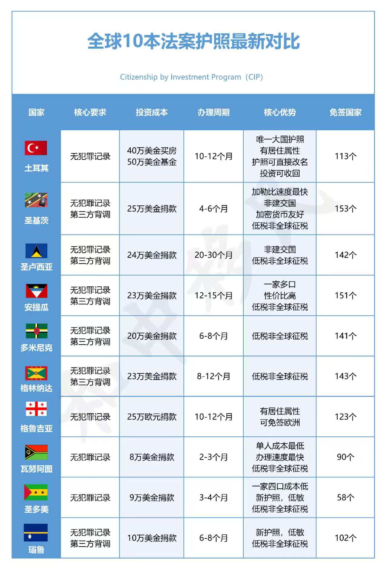 和中移民原创：一图看懂全球10本法案护照最新对比